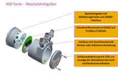 Aufbau eines Multiturn-Drehgebers Aufbau eines Multiturn-Drehgebers