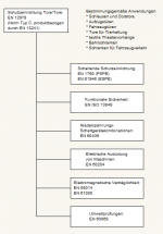 Normenverweise Schutzeinrichtung Tore EN 12978.png