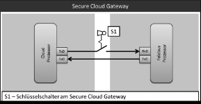Bild1_SecureCloudGatewayKonzept-1024x533.png Bild1_SecureCloudGatewayKonzept-1024x533.png